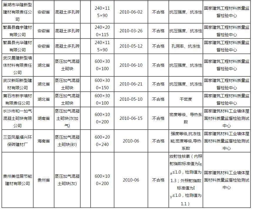 新型墻體材料質量不合格